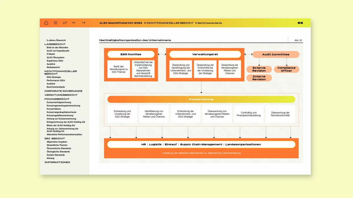 ALSO Geschäftsbericht 2024 Mockup Organigramm